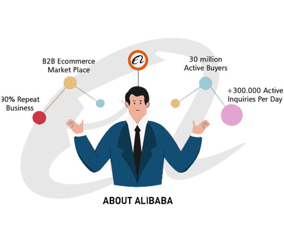 Alibaba world’s largest B2B eCommerce Marketplace